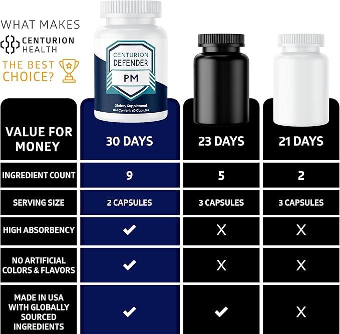 Centurion Defender PM, 9-in-1 Natural Sleep + Immune Supplement for Recovery, Immunity and Rest Support with Melatonin, Quercetin, Zinc, Black Cumin Seed, Perilla Leaf Extract and Vitamin C, 60 Caps