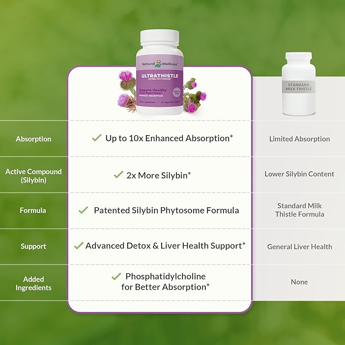 Natural Wellness UltraThistle® Advanced Milk Thistle Liver Support - 1080mg Silybin Phytosome Patented Formula (No Soy) - Herbal Liver Cleanse & Detox Supplement, 30-Day Supply Care