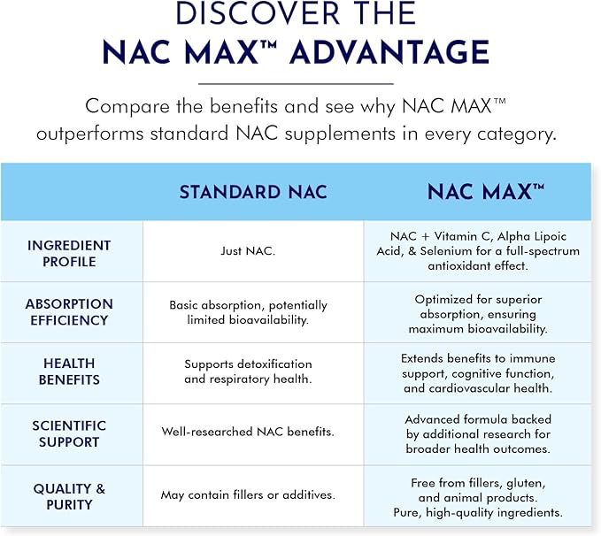 NAC MAX™ - The Ultimate N-Acetylcysteine Blend - supports immune system - respiratory health - liver health - better than NAC alone