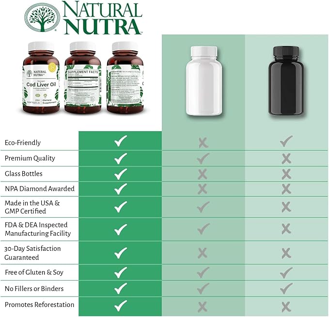 Natural Nutra Norwegian Cod Liver Oil Supplement, Helps to Maintain Skin, Helps Maintain Body Density, Eye Health & Nerve Function, Promotes Dental Health, Supports Cardiovascular Health, 250 Softgels