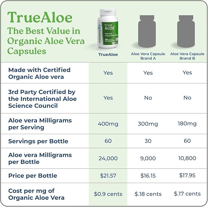 NatureCity True-Aloe 80,000mg Aloe Vera Gel Equivalent Per Serving– Made with Organic Aloe Vera (720 Capsules) Digestive, Skin and Joint Support|Small Easy-to-Swallow Pills