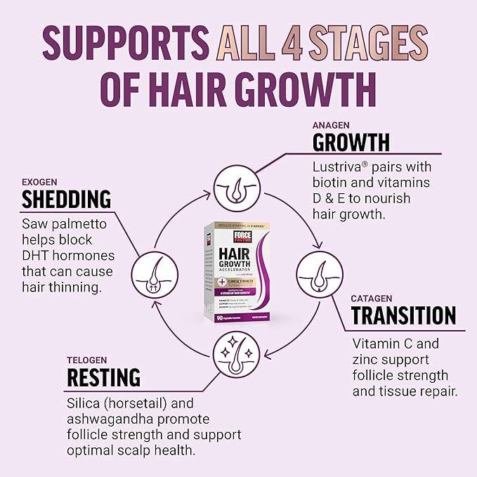 FORCE FACTOR Hair Growth Accelerator Capsules, Hair Growth Vitamins for Women & Men with Clinically Studied Lustriva & Biotin, Multivitamin to Support Healthy Hair, Reduce Fine Lines & Wrinkles, 90ct
