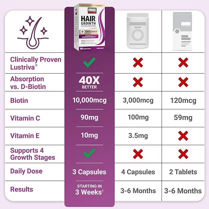 FORCE FACTOR Hair Growth Accelerator Capsules, Hair Growth Vitamins for Women & Men with Clinically Studied Lustriva & Biotin, Multivitamin to Support Healthy Hair, Reduce Fine Lines & Wrinkles, 90ct